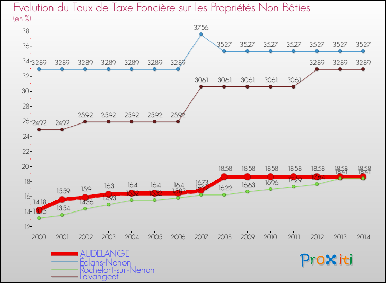 Evolution du taux de la taxe foncière sur les immeubles et terrains non batis pour AUDELANGE et les communes proches de 2000 à 2014 Comparaison des taux de la taxe foncière sur les immeubles et terrains non batis pour AUDELANGE et les communes voisines de 2000 à 2014