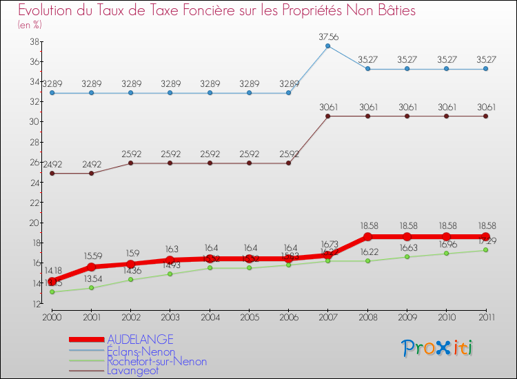 Evolution du taux de la taxe foncière sur les immeubles et terrains non batis pour AUDELANGE et les communes proches Comparaison des taux de la taxe foncière sur les immeubles et terrains non batis pour AUDELANGE et les communes voisines