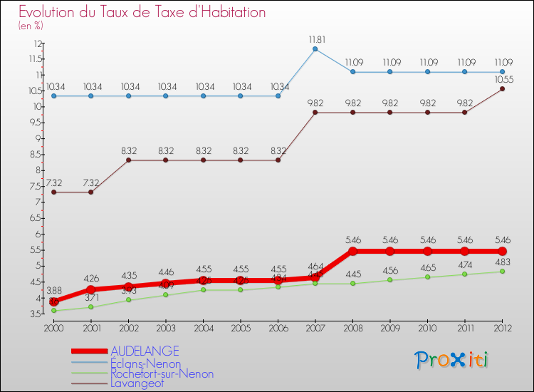 Evolution du taux de la taxe d'habitation pour AUDELANGE et les communes proches Comparaison des taux de la taxe d'habitation pour AUDELANGE et les communes voisines
