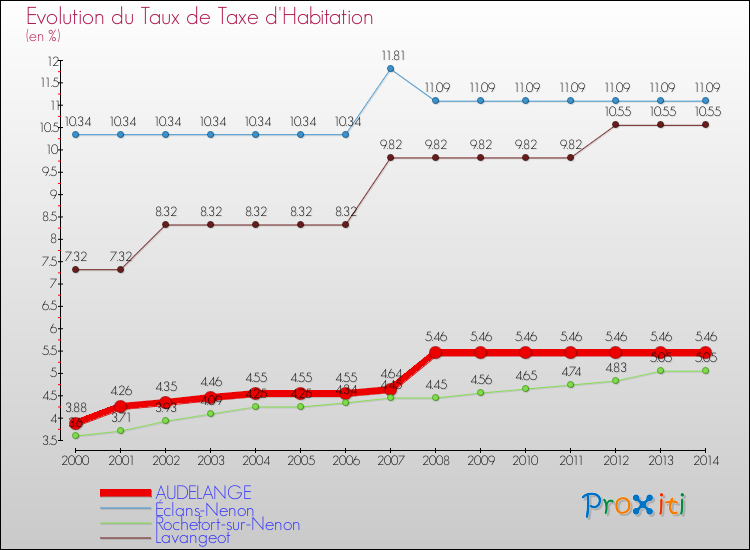 Evolution du taux de la taxe d'habitation pour AUDELANGE et les communes proches de 2000 à 2014 Comparaison des taux de la taxe d'habitation pour AUDELANGE et les communes voisines de 2000 à 2014