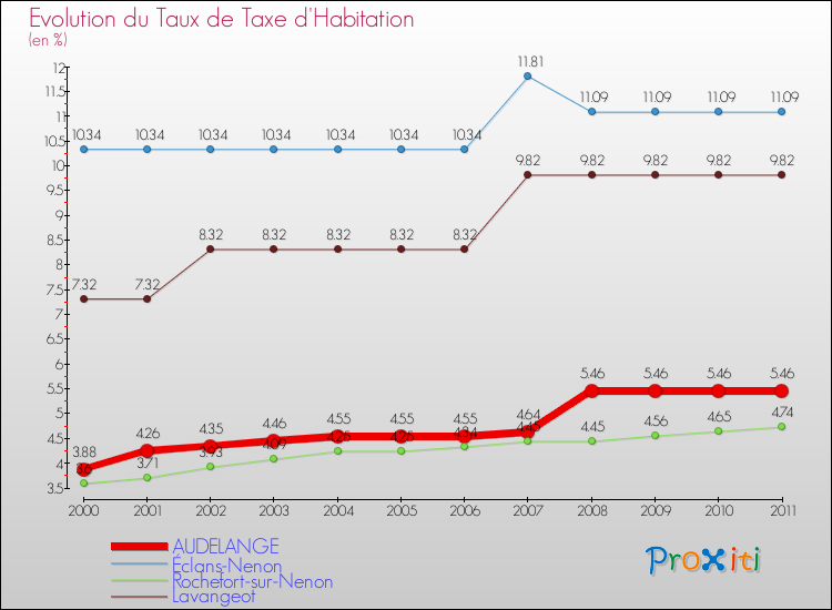 Evolution du taux de la taxe d'habitation pour AUDELANGE et les communes proches Comparaison des taux de la taxe d'habitation pour AUDELANGE et les communes voisines