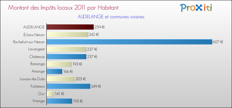 Montant des impôts locaux par Habitant pour AUDELANGE et les communes proches Comparaison des impôts locaux par habitant pour AUDELANGE et les communes voisines