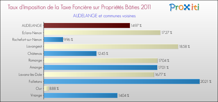 Taux d'imposition de la taxe foncière sur le bati 2011 pour AUDELANGE et les communes proches Comparaison des taux d'imposition de la taxe foncière sur le bati 2011 pour AUDELANGE et les communes voisines