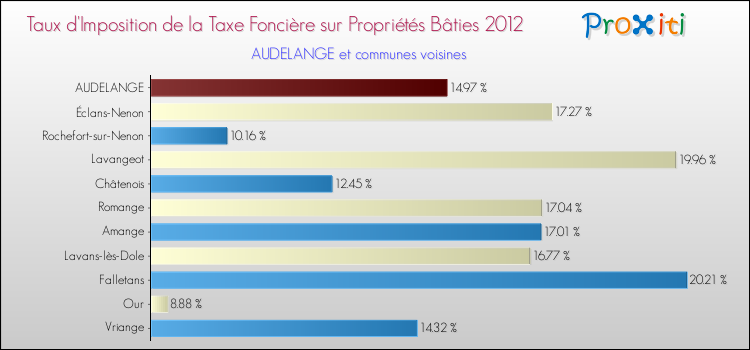 Taux d'imposition de la taxe foncière sur le bati 2012 pour AUDELANGE et les communes proches Comparaison des taux d'imposition de la taxe foncière sur le bati 2012 pour AUDELANGE et les communes voisines