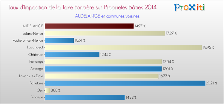 Taux d'imposition de la taxe foncière sur le bati 2014 pour AUDELANGE et les communes proches Comparaison des taux d'imposition de la taxe foncière sur le bati 2014 pour AUDELANGE et les communes voisines
