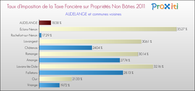 Taux d'imposition de la taxe foncière sur les immeubles et terrains non batis 2011 pour AUDELANGE et les communes proches Comparaison des taux d'imposition de la taxe foncière sur les immeubles et terrains non batis 2011 pour AUDELANGE et les communes voisines