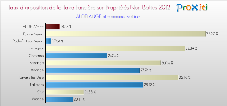 Taux d'imposition de la taxe foncière sur les immeubles et terrains non batis 2012 pour AUDELANGE et les communes proches Comparaison des taux d'imposition de la taxe foncière sur les immeubles et terrains non batis 2012 pour AUDELANGE et les communes voisines