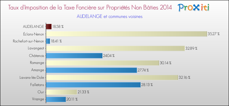 Taux d'imposition de la taxe foncière sur les immeubles et terrains non batis 2014 pour AUDELANGE et les communes proches Comparaison des taux d'imposition de la taxe foncière sur les immeubles et terrains non batis 2014 pour AUDELANGE et les communes voisines