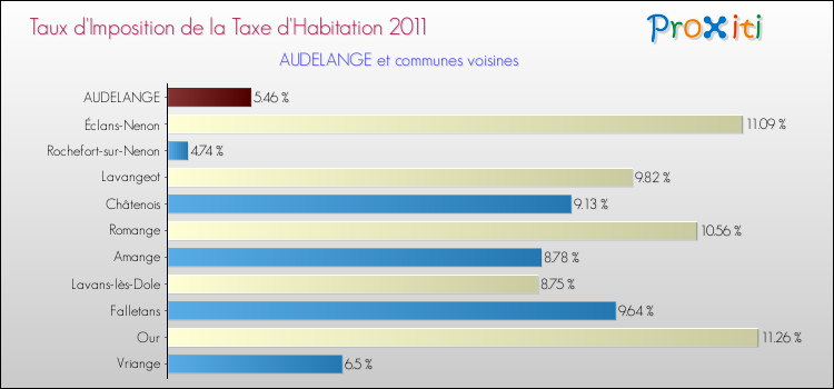 Taux d'imposition de la taxe d'habitation 2011 pour AUDELANGE et les communes proches Comparaison des taux d'imposition de la taxe d'habitation 2011 pour AUDELANGE et les communes voisines