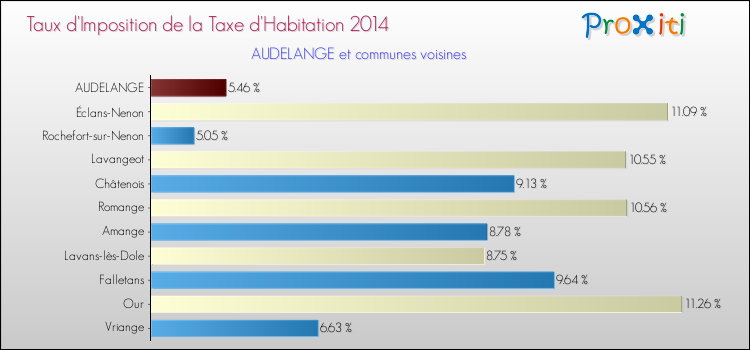 Taux d'imposition de la taxe d'habitation 2014 pour AUDELANGE et les communes proches Comparaison des taux d'imposition de la taxe d'habitation 2014 pour AUDELANGE et les communes voisines