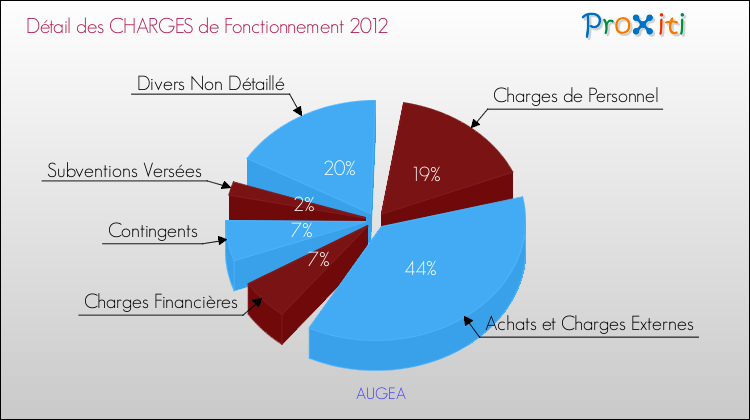 Décomposition des Charges de Fonctionnement 2012 de la commune de AUGEA Charges de Fonctionnement 2012 pour la commune de AUGEA