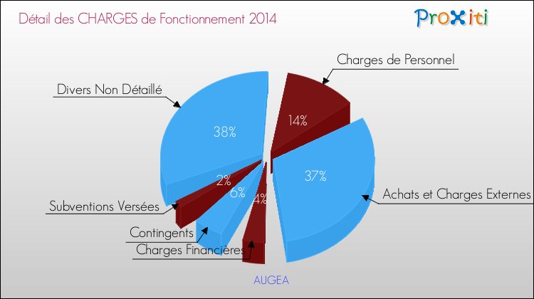 Décomposition des Charges de Fonctionnement 2014 de la commune de AUGEA Charges de Fonctionnement 2014 pour la commune de AUGEA
