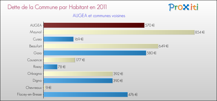 Dette par habitant de la commune en 2011 pour AUGEA et les communes proches Comparaison de la dette par habitant de la commune en 2011 pour AUGEA et les communes voisines