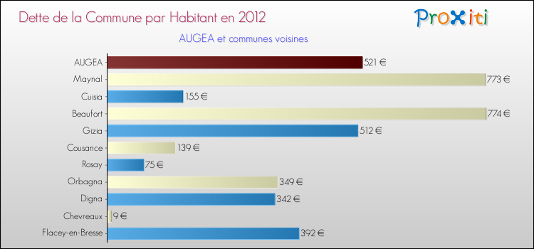 Dette par habitant de la commune en 2012 pour AUGEA et les communes proches Comparaison de la dette par habitant de la commune en 2012 pour AUGEA et les communes voisines