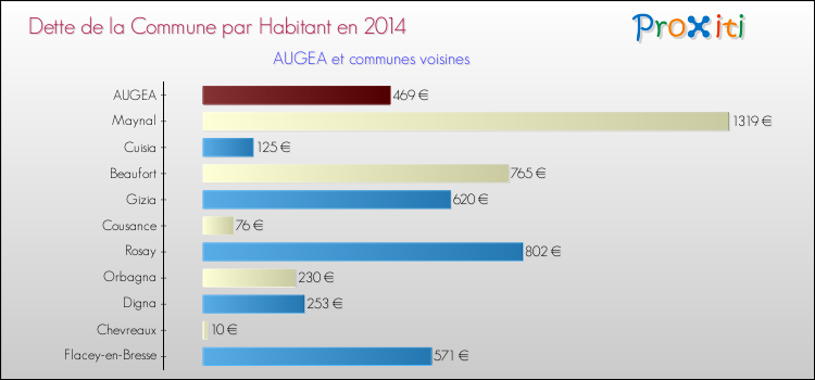 Dette par habitant de la commune en 2014 pour AUGEA et les communes proches Comparaison de la dette par habitant de la commune en 2014 pour AUGEA et les communes voisines