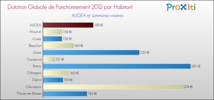Montant des dotations globales de fonctionnement DGF par Habitant pour AUGEA et les communes proches Comparaison des des dotations globales de fonctionnement DGF par habitant pour AUGEA et les communes voisines