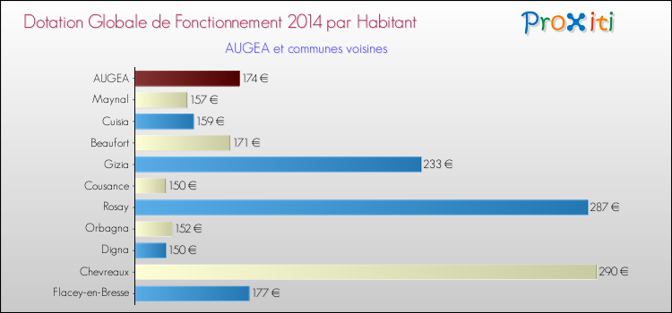 Montant des dotations globales de fonctionnement DGF par Habitant pour AUGEA et les communes proches en 2014. Comparaison des des dotations globales de fonctionnement DGF par habitant pour AUGEA et les communes voisines en 2014.
