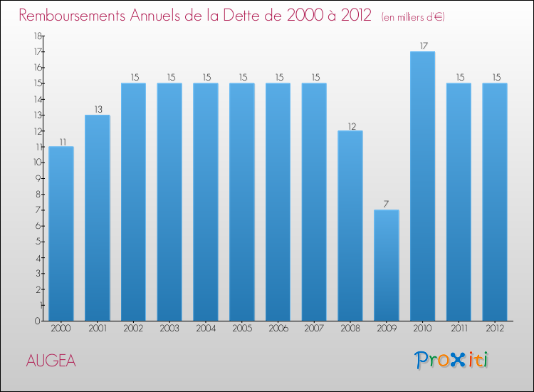 Evolution de l'annuité de la dette pour la commune de AUGEA de 2000 à 2012 Annuités de la dette pour AUGEA de 2000 à 2012