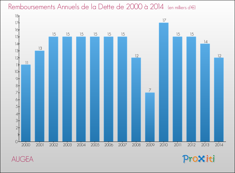 Evolution de l'annuité de la dette pour la commune de AUGEA de 2000 à 2014 Annuités de la dette pour AUGEA de 2000 à 2014