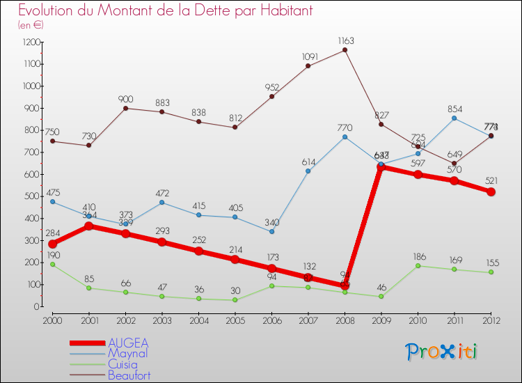 Evolution de la dette par habitant pour la commune de AUGEA et les communes proches de 2000 à 2012 Comparaison de la dette par habitant pour AUGEA et les communes voisines de 2000 à 2012
