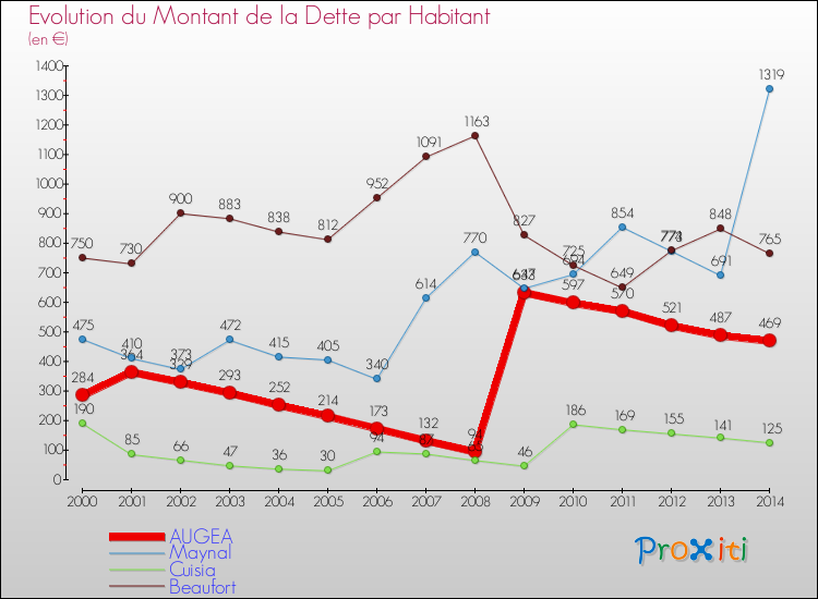 Evolution de la dette par habitant pour la commune de AUGEA et les communes proches de 2000 à 2014 Comparaison de la dette par habitant pour AUGEA et les communes voisines de 2000 à 2014