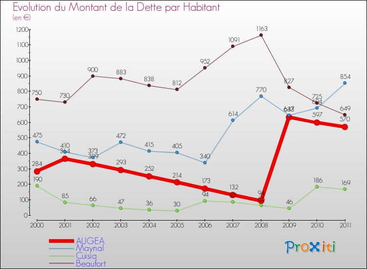 Evolution de la dette par habitant pour la commune de AUGEA et les communes proches Comparaison de la dette par habitant pour AUGEA et les communes voisines