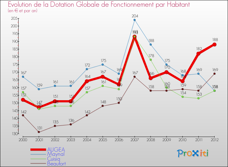 Evolution et montant de la dotation globale de fonctionnement par Habitant pour AUGEA et les communes proches Comparaison des dotations globales de fonctionnement par habitant pour AUGEA et les communes voisines