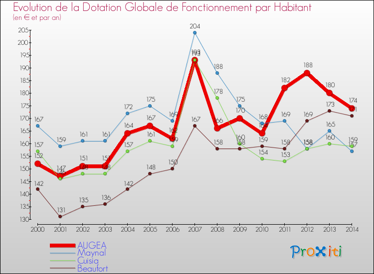 Evolution et montant de la dotation globale de fonctionnement par Habitant pour AUGEA et les communes proches de 2000 à 2014. Comparaison des dotations globales de fonctionnement par habitant pour AUGEA et les communes voisines de 2000 à 2014.