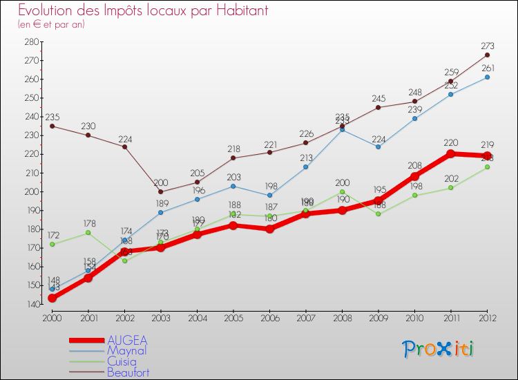 Evolution et montant des impôts locaux par Habitant pour AUGEA et les communes proches Comparaison des impôts locaux par habitant pour AUGEA et les communes voisines