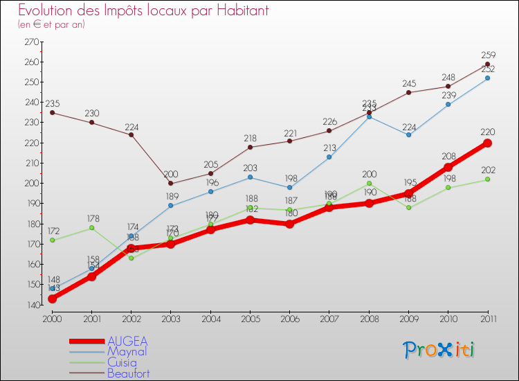 Evolution et montant des impôts locaux par Habitant pour AUGEA et les communes proches Comparaison des impôts locaux par habitant pour AUGEA et les communes voisines