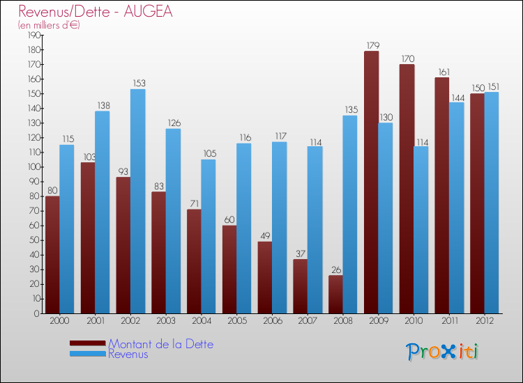 Evolution comparée de la dette et des revenus pour la commune de AUGEA de 2000 à 2012 Comparaison de la dette et des revenus pour AUGEA de 2000 à 2012