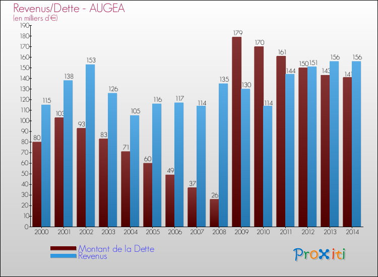 Evolution comparée de la dette et des revenus pour la commune de AUGEA de 2000 à 2014 Comparaison de la dette et des revenus pour AUGEA de 2000 à 2014