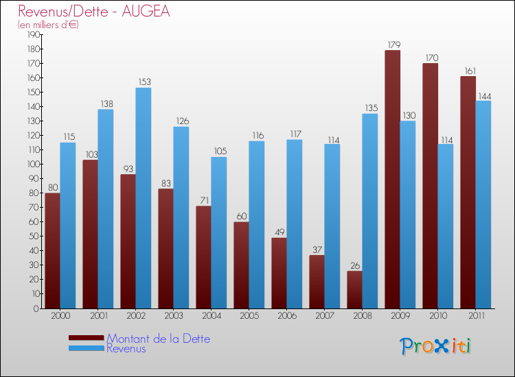 Evolution comparée de la dette et des revenus pour la commune de AUGEA de 2000 à 2011 Comparaison de la dette et des revenus pour AUGEA de 2000 à 2011