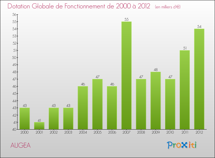 Evolution du montant de la Dotation Globale de Fonctionnement pour la commune de AUGEA de 2000 à 2012 Evolution du montant de la Dotation Globale de Fonctionnement pour AUGEA de 2000 à 2012