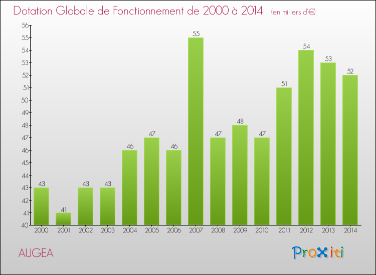Evolution du montant de la Dotation Globale de Fonctionnement pour la commune de AUGEA de 2000 à 2014 Evolution du montant de la Dotation Globale de Fonctionnement pour AUGEA de 2000 à 2014