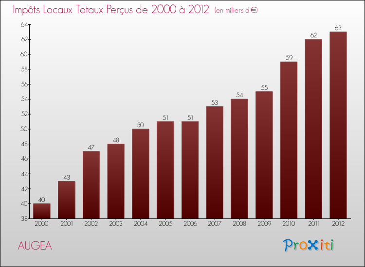 Evolution des Impôts Locaux pour la commune de AUGEA de 2000 à 2012 Evolution des Impôts Locaux pour AUGEA de 2000 à 2012