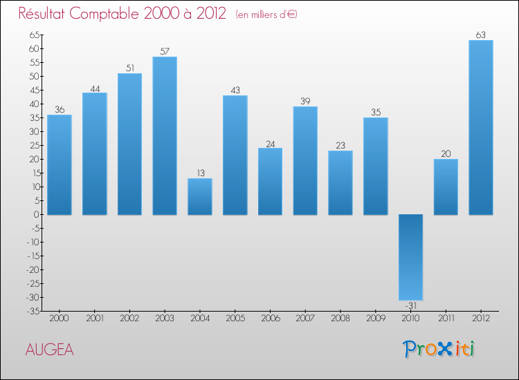 Evolution du résultat comptable pour la commune de AUGEA de 2000 à 2012 Evolution du résultat comptable pour AUGEA de 2000 à 2012