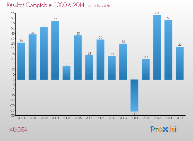 Evolution du résultat comptable pour la commune de AUGEA de 2000 à 2014 Evolution du résultat comptable pour AUGEA de 2000 à 2014
