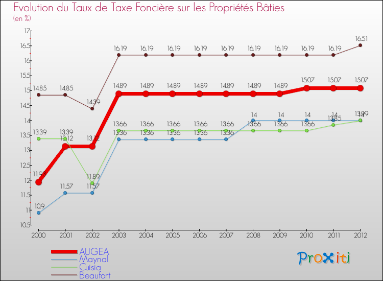 Evolution du taux de la taxe foncière sur le bati pour AUGEA et les communes proches de 2000 à 2012 Comparaison des taux de taxe foncière sur le bati pour AUGEA et les communes voisines de 2000 à 2012