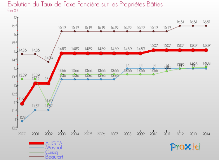 Evolution du taux de la taxe foncière sur le bati pour AUGEA et les communes proches de 2000 à 2014 Comparaison des taux de taxe foncière sur le bati pour AUGEA et les communes voisines de 2000 à 2014