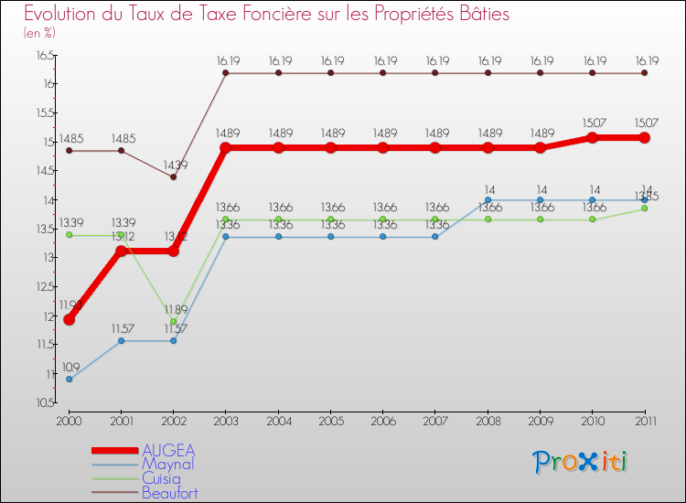 Evolution du taux de la taxe foncière sur le bati pour AUGEA et les communes proches Comparaison des taux de taxe foncière sur le bati pour AUGEA et les communes voisines
