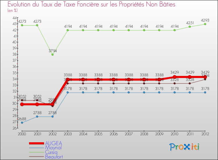 Evolution du taux de la taxe foncière sur les immeubles et terrains non batis pour AUGEA et les communes proches de 2000 à 2012 Comparaison des taux de la taxe foncière sur les immeubles et terrains non batis pour AUGEA et les communes voisines de 2000 à 2012