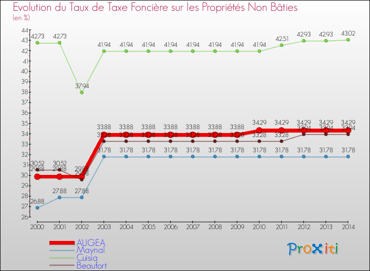 Evolution du taux de la taxe foncière sur les immeubles et terrains non batis pour AUGEA et les communes proches de 2000 à 2014 Comparaison des taux de la taxe foncière sur les immeubles et terrains non batis pour AUGEA et les communes voisines de 2000 à 2014