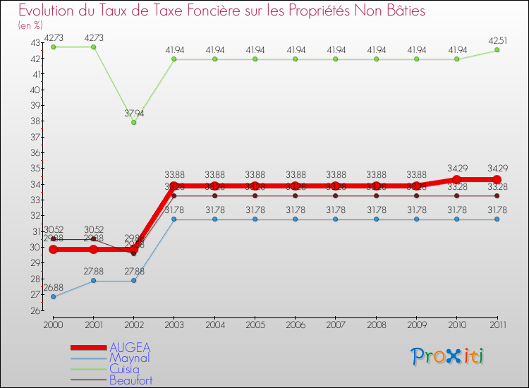 Evolution du taux de la taxe foncière sur les immeubles et terrains non batis pour AUGEA et les communes proches Comparaison des taux de la taxe foncière sur les immeubles et terrains non batis pour AUGEA et les communes voisines