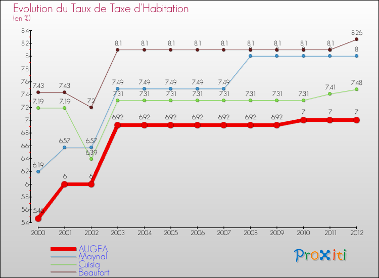Evolution du taux de la taxe d'habitation pour AUGEA et les communes proches Comparaison des taux de la taxe d'habitation pour AUGEA et les communes voisines