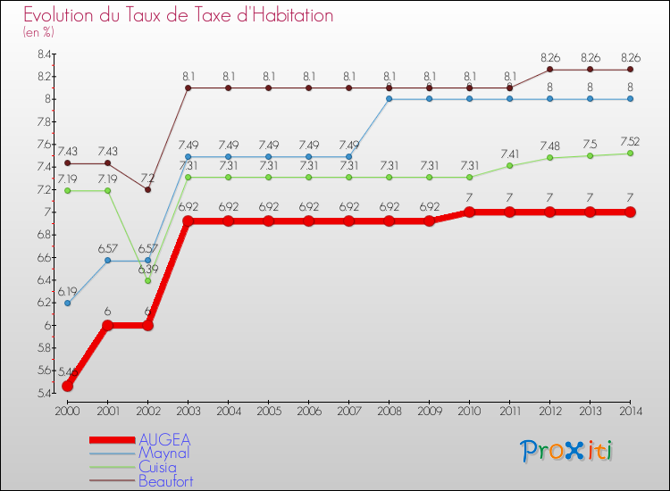 Evolution du taux de la taxe d'habitation pour AUGEA et les communes proches de 2000 à 2014 Comparaison des taux de la taxe d'habitation pour AUGEA et les communes voisines de 2000 à 2014