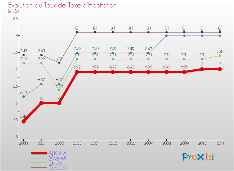 Evolution du taux de la taxe d'habitation pour AUGEA et les communes proches Comparaison des taux de la taxe d'habitation pour AUGEA et les communes voisines
