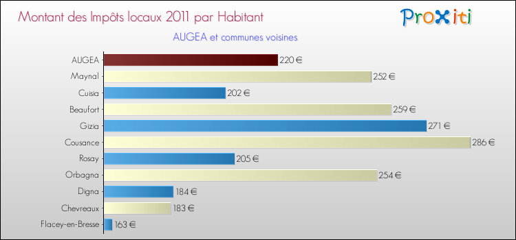 Montant des impôts locaux par Habitant pour AUGEA et les communes proches Comparaison des impôts locaux par habitant pour AUGEA et les communes voisines