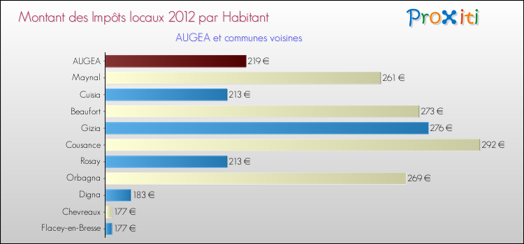 Montant des impôts locaux par Habitant pour AUGEA et les communes proches Comparaison des impôts locaux par habitant pour AUGEA et les communes voisines