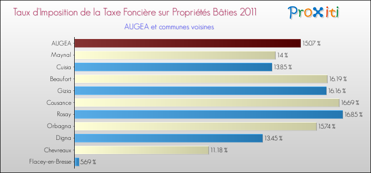 Taux d'imposition de la taxe foncière sur le bati 2011 pour AUGEA et les communes proches Comparaison des taux d'imposition de la taxe foncière sur le bati 2011 pour AUGEA et les communes voisines